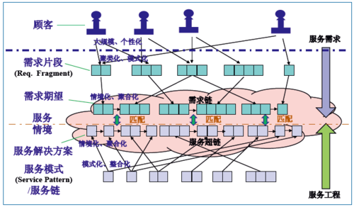 图5 面向服务的需求工程
